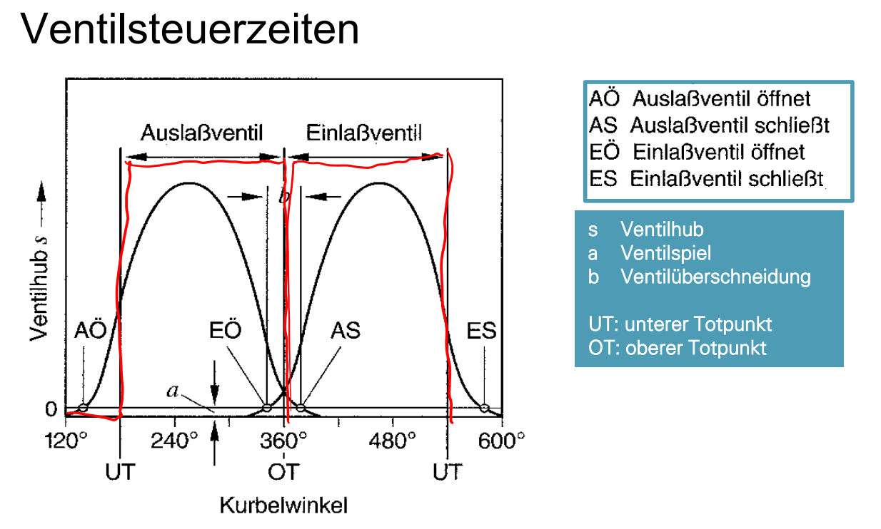 <p>Ein sofortiges Öffnen und Schließen ist aufgrund von Massenkräfte nicht möglich, brauchen Zeit</p>
