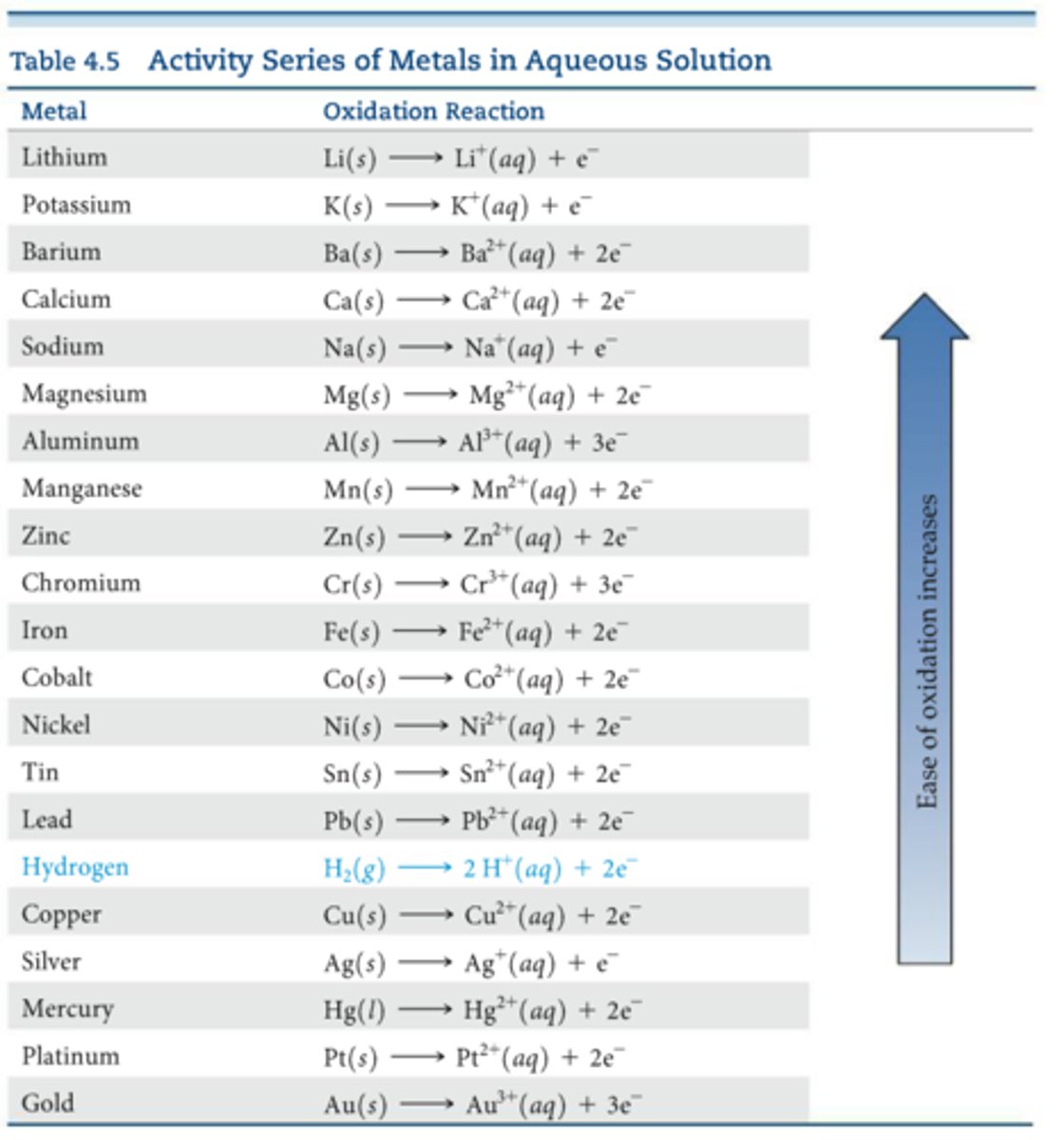 <p>Each metal on the activity series can be oxidized by metals lower than it on the table</p>