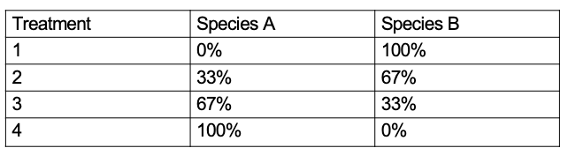 <p>experimental design technique used in ecology lab pt1, used to examine resource use and productivity between competing species, also looks at interspecific vs intraspecific</p>