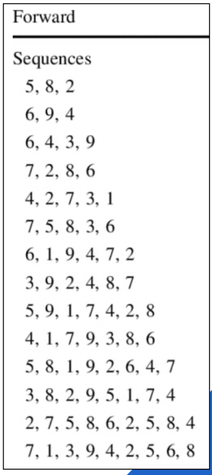 <p>→ om korte termijngeheugen/ werkgeheugen te testen in praktijk</p><ul><li><p>meeste mensen kunnen tot 7 cijfers gaan</p></li></ul><p></p>