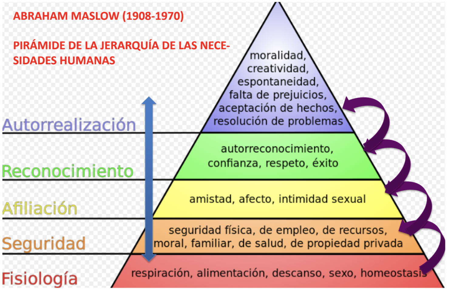 <p>A mayor nivel en la jerarquía de necesidades que un empleador puede lograr satisfacer en un empleado, más motivado logrará que éste esté.</p>