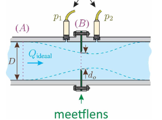<ul><li><p>meet het drukverlies over een obstructie in een leiding —> relateert dit aan het debiet</p></li><li><p>bewijs!!</p></li></ul>