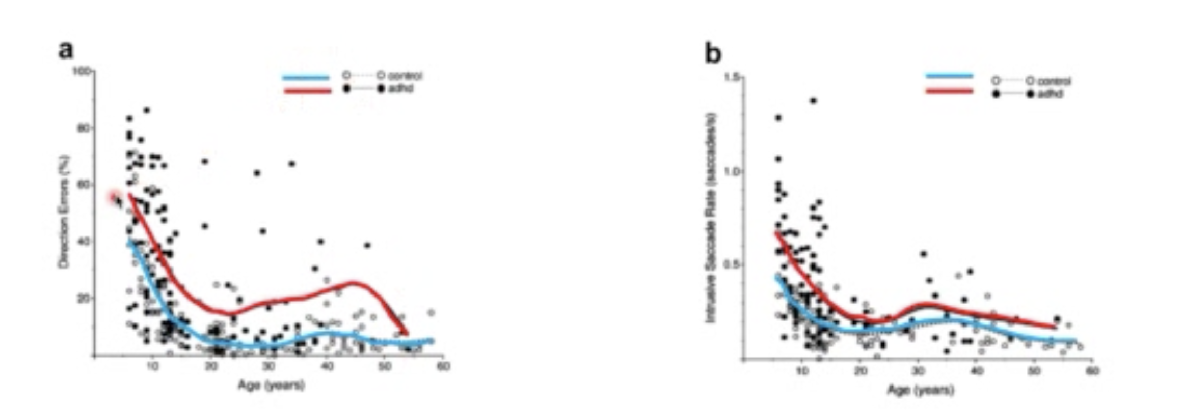 <p>Tested performance for people with ADHD in oculomotor tasks that require suppression of reflective or unwanted saccadic eye movements</p><ul><li><p>Measured eye movements for ADHD and HCs in pro- and anti-saccade tasks in 9-59yos</p><ul><li><p>Pro saccade: they look at a central fixation point and instructed to look at a target to the side when it pops up (reflexive)</p><ul><li><p>Think: Look at it!!! Woooo!!!!</p></li></ul></li><li><p>Anti-saccade: they must suppress the saccade and look to the opposite side of the fixation point away from the target. </p><ul><li><p>Think: MIND YOUR BUSINESS</p></li></ul></li></ul></li></ul><p>Found that people with ADHD make significantly more errors than HCs in this task with more intrusive saccades (rate of saccades/sec)</p>