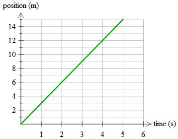 <p>Position time graph</p><p>*Probably won’t have to define on test</p>