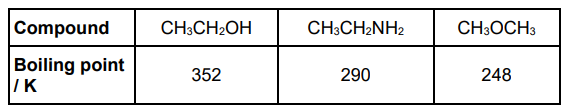 <p>The table below shows some data about three compounds that all contain the same number of electrons.</p><p>All three compounds in the table above are polar. </p><p>Ethanol is the most polar and ethylamine is the least polar.</p><p> Explain why all three molecules are polar and why ethylamine is the least polar. In your answer refer to the shapes around, and relative electronegativities of, the most electronegative atoms.(4)&nbsp;</p>