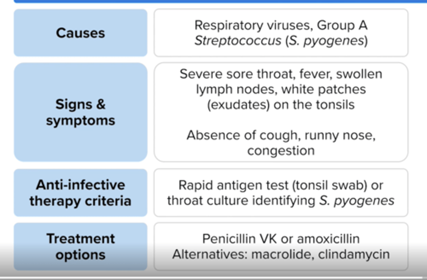 <p>"Strep throat" often presents with sore throat, swollen lymph nodes and white patches on the tonsils, fever, headache</p><p>no cough, runny nose, congestion</p>