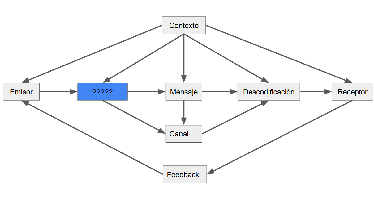 <p>Qué va en la caja azul?</p><ul><li><p>Sistema estructurado de signos</p></li></ul><p></p>