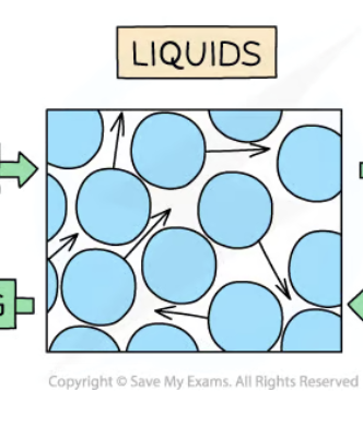 <ul><li><p>Fixed volume but no shape</p></li><li><p>Particles close together but can slide over each other</p></li><li><p>Not easily compressed</p></li></ul><p></p>
