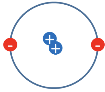 <p>Rutherford’s Nuclear Model</p>