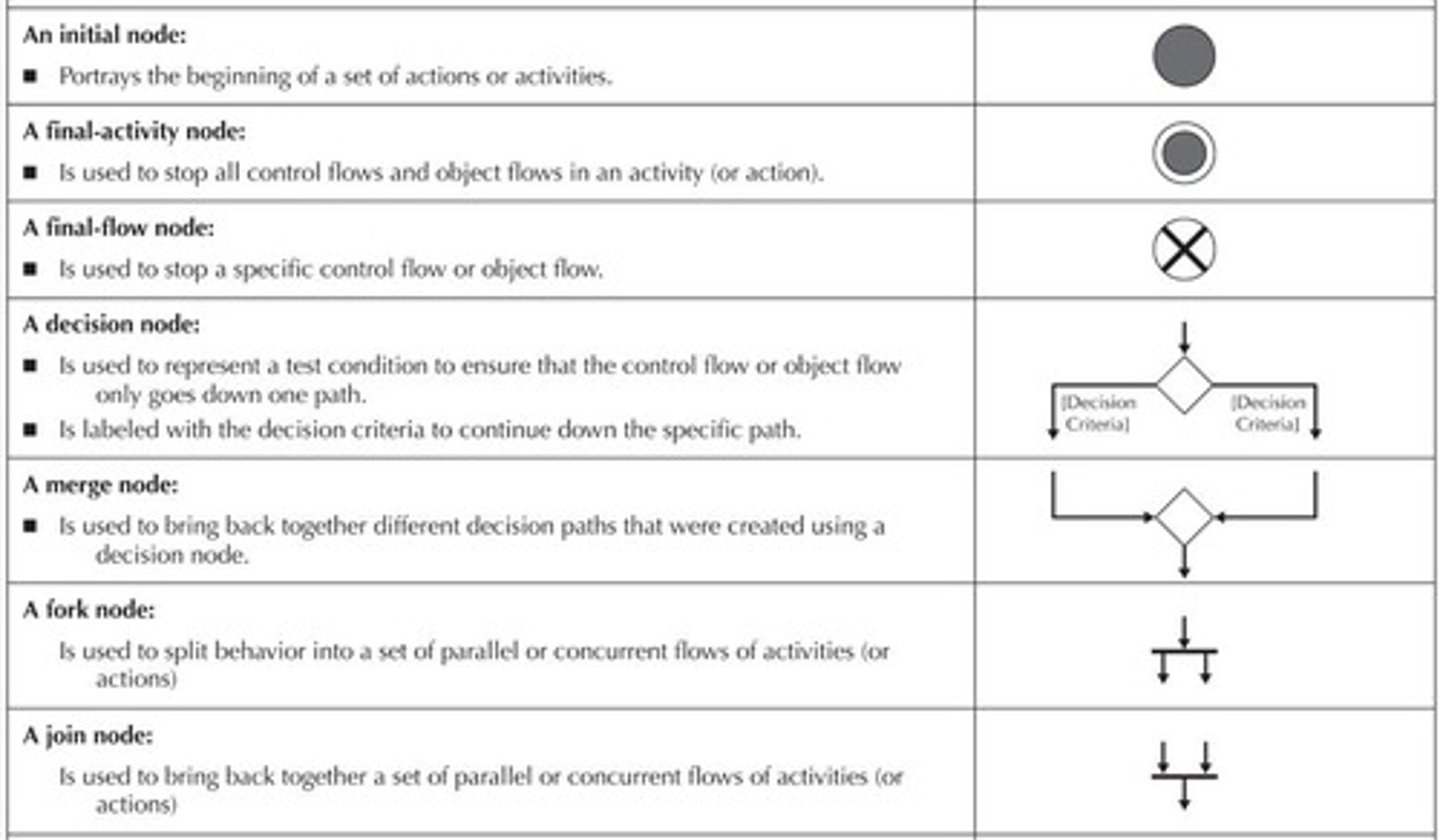 <p>The initial node, represented by a small filled circle.</p>
