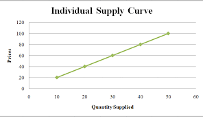 <p>graph plotting the quantity of an item that a business plans to sell at each price</p>
