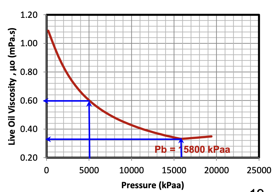 <p>It increases </p><ul><li><p>as pressure declines while below the P<sub>b</sub>, dissolved gas comes out of solution, and the oil loses it’s “lightening agent”, hence the viscosity of the oil <em>increases</em>.</p></li></ul><p></p>