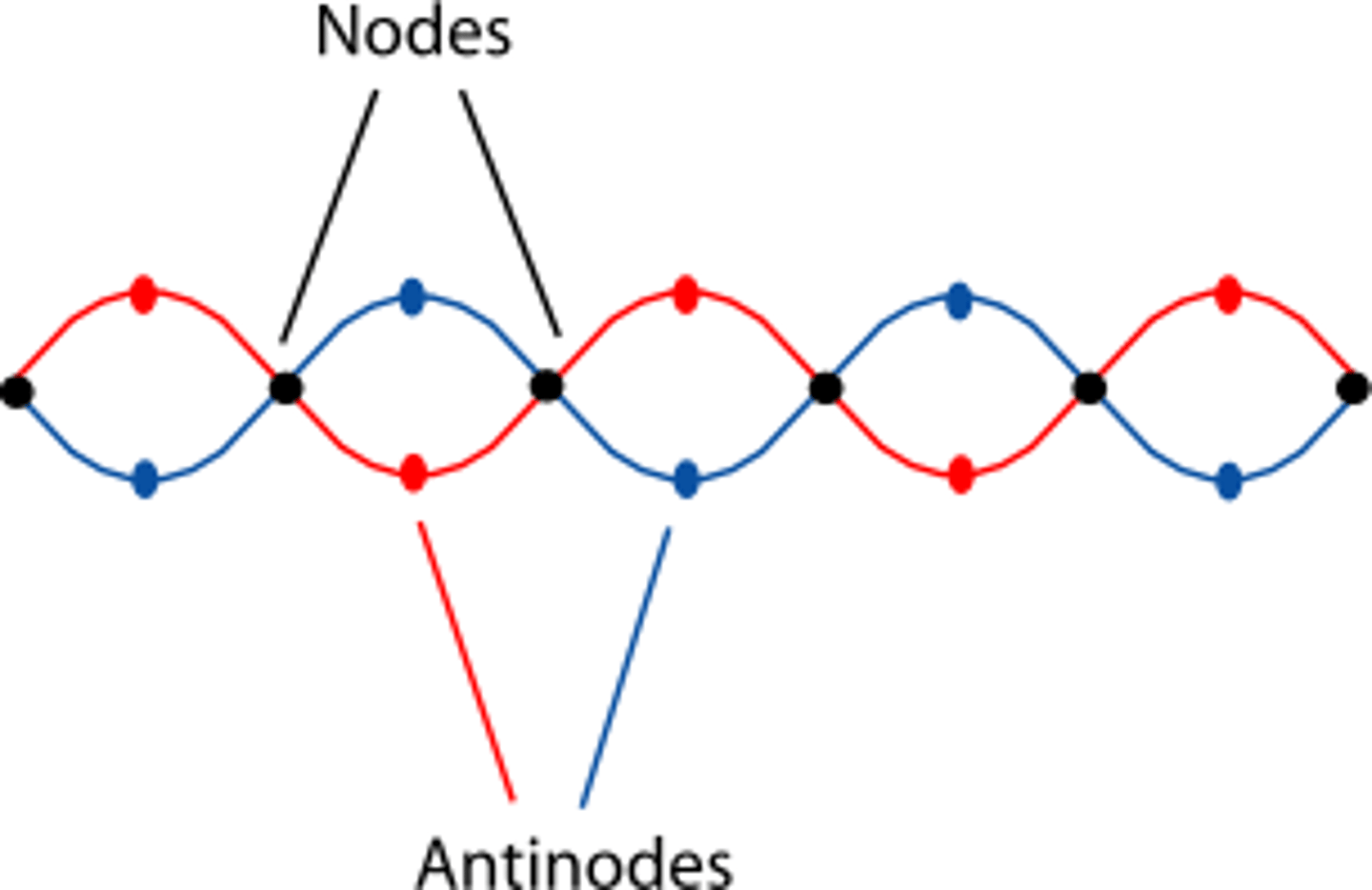 <p>(B) anti-nodes, nodes</p><p>Points at which air can oscillate freely (at maximum displacement) are known as anti-nodes. Points at which air is fixed (no displacement) are known as nodes.</p>