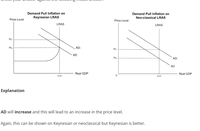 <p>AD increases, pulling up the price level, leading to inflation. </p>
