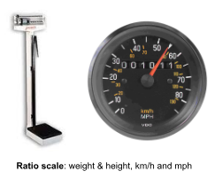 <p>A ratio data allows you to compare the differences between numbers. A quantitative scale where there is a true zero and equal intervals between neighbouring points. There cannot be negative values of a ratio scale.</p>