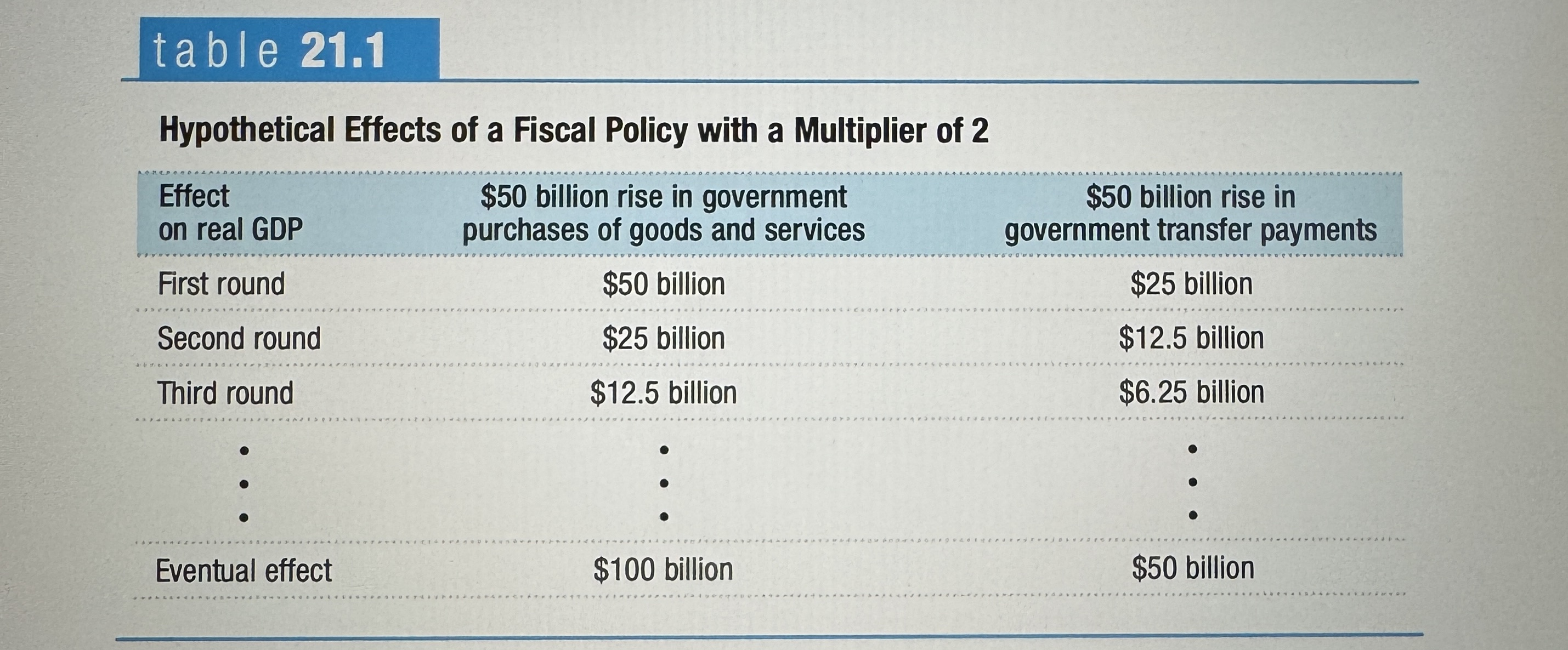 <p>If we said that the MPC was .5, then that means that the MPS is also .5. If you remember MPC + MPS always equals 1. The <strong>spending multiplier</strong> is calculated by dividing 1/MPS. So in this particular situation, the spending multiplier would be 2. This means that for every dollar the government spends, it will multiply twice in the economy. <br></p>