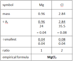 <p>It is the smallest whole number ratio of atoms of each element within a compound</p><p>e.g. empirical formula of N<sub>2</sub>O<sub>4</sub> would be NO<sub>2</sub></p><p></p><ul><li><p>Find out number of moles with moles = mass/ Mr</p></li><li><p>Then divide each mole number by the smallest one out them to find the molar ratio. </p></li><li><p>Substitute ratio into compound</p></li></ul><p></p>
