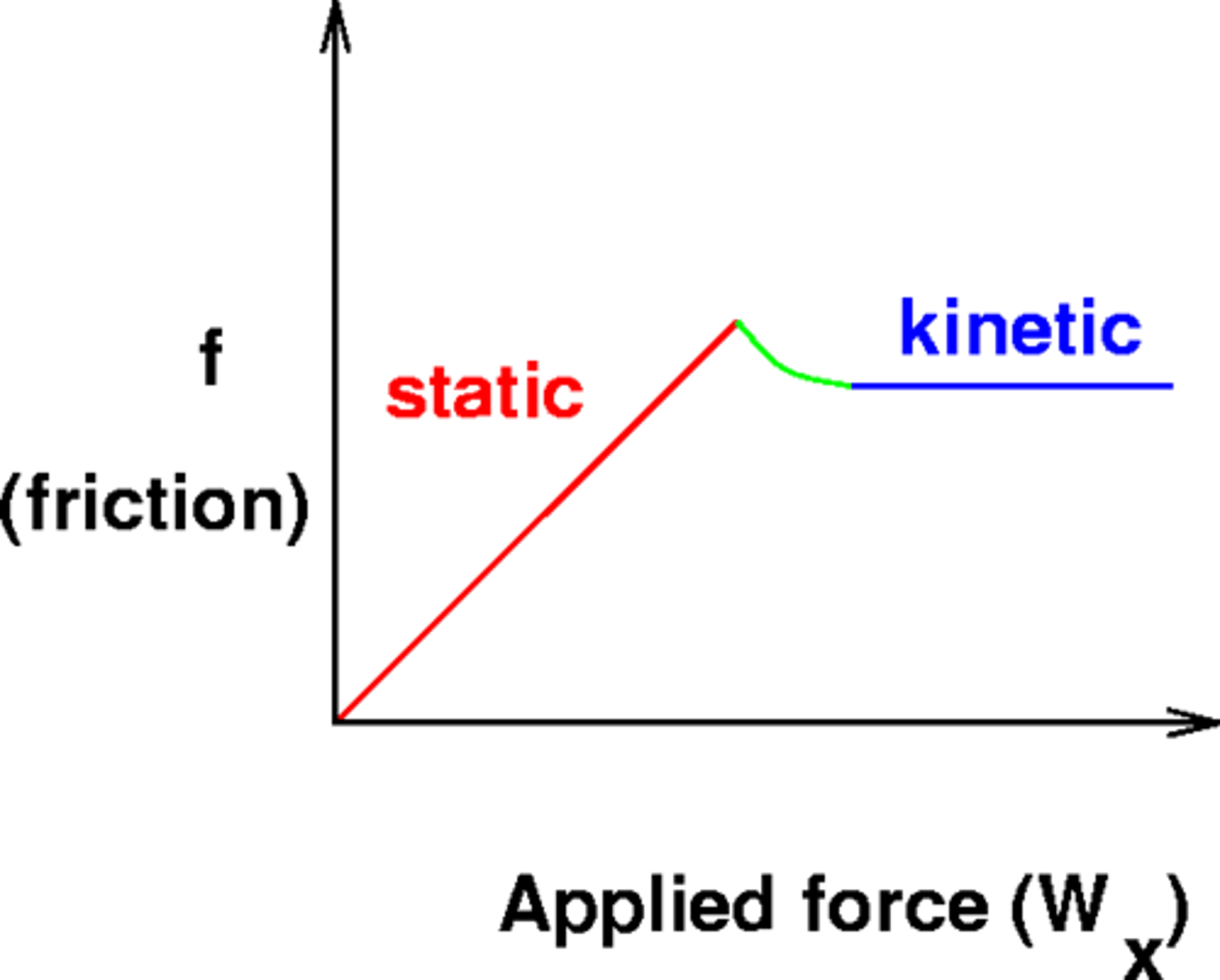 <p>coefficient of kinetic friction ≤ coefficient of static friction<br><br><b>Struggling to keep your MCAT equations straight? Simply conquer the 100 most important equations using Andrew's 100 Most Essential Equations Mastery Course @ https://mcatselfprep.com/course/andrews-equation-mastery-course/</b></p>