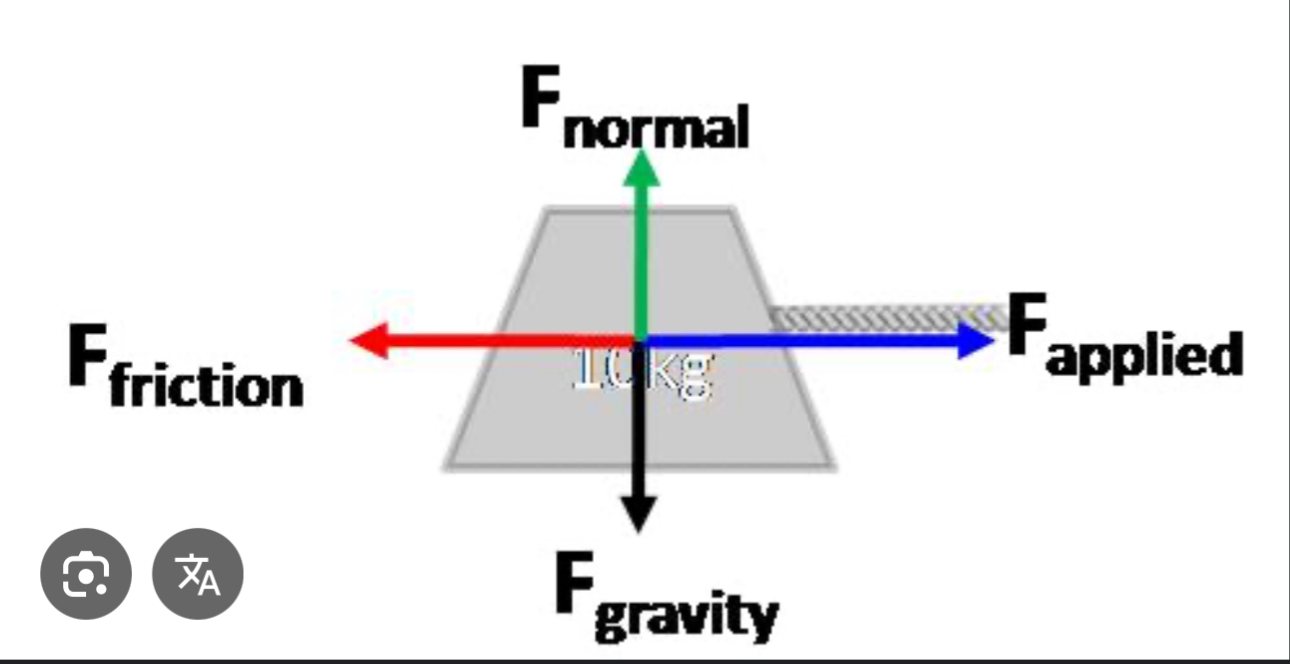 <p>the force a surface exerts on a object </p><p>Fn / Fw = m x g → mass x gravity </p><p>g = 9.8 m/s2</p>