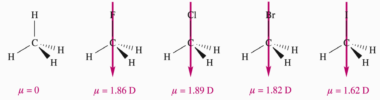 <p>The diagram shows C–F, C–Cl, C–Br, C–I dipoles. Why doesn’t dipole moment strictly follow electronegativity?</p>
