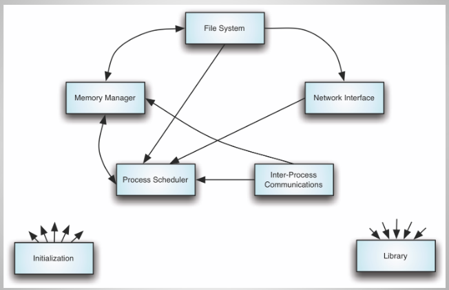 <p>Linux Architecture: Prescriptive or Descriptive?</p>