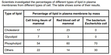 <p>The scientists expressed their results as Percentage of lipid in plasma membrane by mass. Explain how they would find these values. (2)</p>