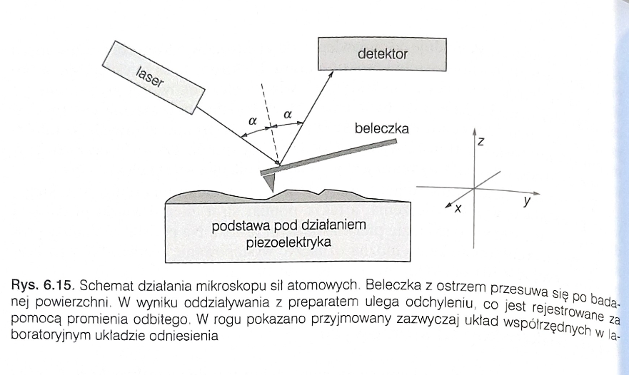 <p>Powierzchnia preparatu jest penetrowana przez ostrze na belce→w oddziaływaniu z atomami preparatu belka zgina się→zmiana położenia spowodowana przez zmianę kąta odbicia→sygnał generowany przez detektor używa się do zmiany położenia preparatu co powoduje dociśnięcie belki</p>
