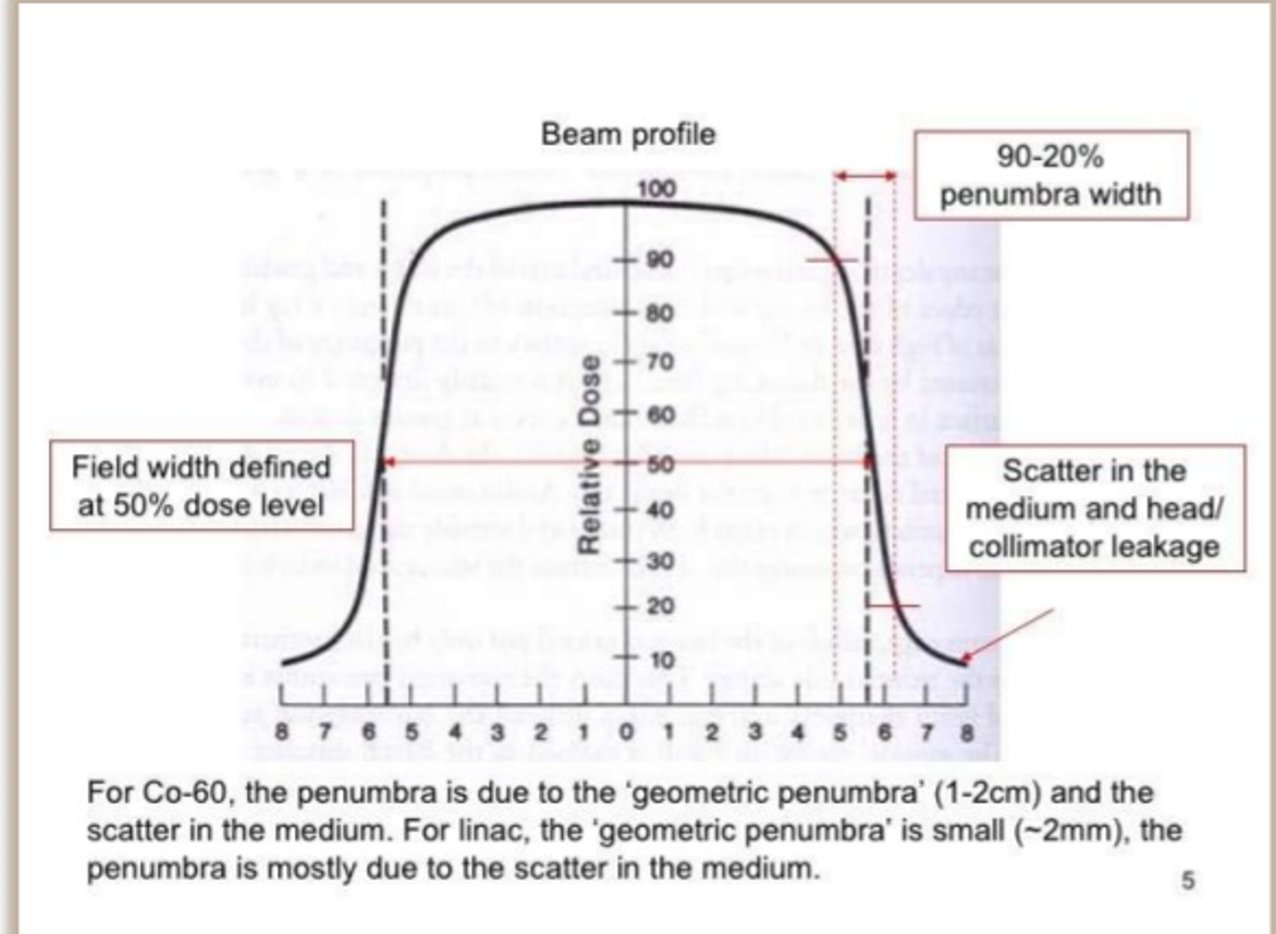 <p>Co<sup>60 </sup>penumbra is much worse due to geometric penumbra</p>