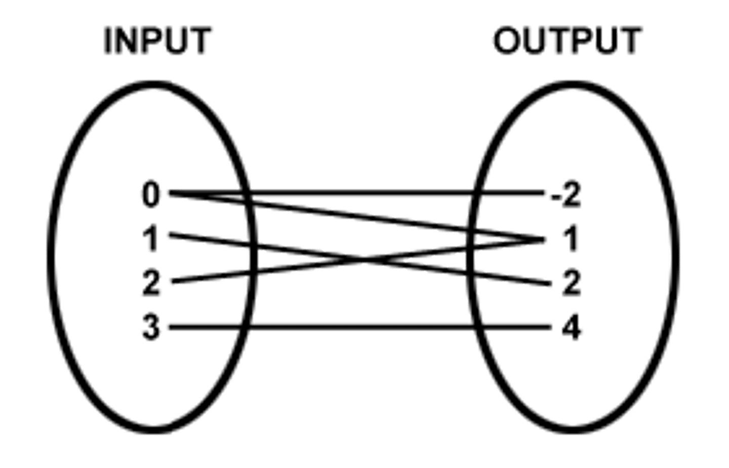 <p>- a set of pairs of input and output values</p><p>- may or may not be a function</p><p>(- un conjunto de pares de valores de entrada y salida</p><p>- puede o no puede ser una función)</p>