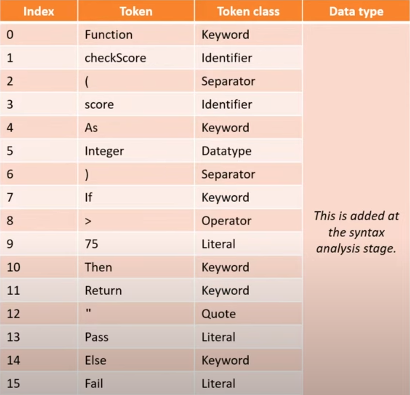 <ul><li><p>Comments and white space removed</p></li><li><p>Lexemes are identified and converted to tokens with token classes eg. [keyword:WHILE]</p></li><li><p>Symbol table created to keep track of tokens such as variables &amp; subroutines</p></li></ul><p></p>