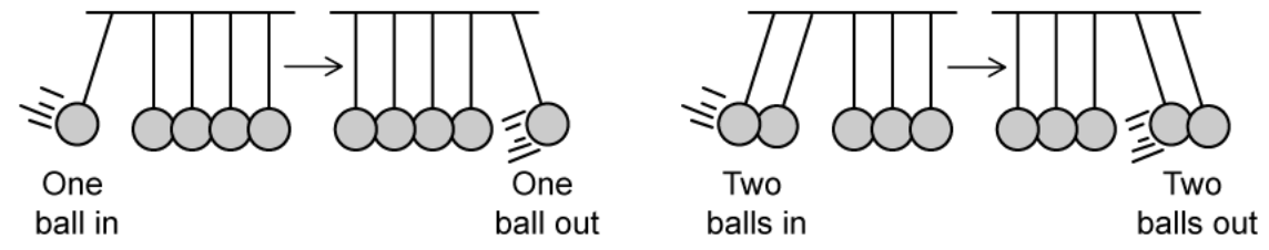 <p>Explain, with energy and momentum considerations, why swinging one ball from the left will not release 2 balls on the right.</p><p>Assume the Newton’s cradle is in a vacuum. <strong>(5)</strong></p>