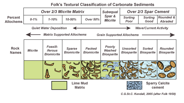 <p>based on relative abundance of intraclasts, oolites, fossils, and pellets. Also based on amount of cement present</p><p>the rock is either a sparite or micrite</p>