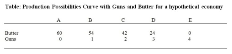 <p><span>The attached Table indicates maximum possible efficient production options for two goods: units of </span><strong>Butter</strong><span> (a civilian good) to be plotted on the vertical scale and units of </span><strong>Guns</strong><span> (a military good) to be plotted on the horizontal scale for a society. Based on information in this Table, if this hypothetical country intends to produce 24 units of butter and 3 units of guns, what can you say about this combination of guns and butter?</span></p><p></p><p>a. This production combination is unattainable</p><p>b. This production combination is attainable</p><p>c. Both (a) and (b) are true</p><p>d. This production combination is efficient</p><p>e. This production combination is inefficient</p>