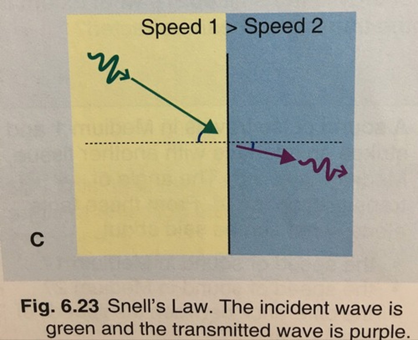 <p>When the speed of media 2 is less than the speed of media 1</p>