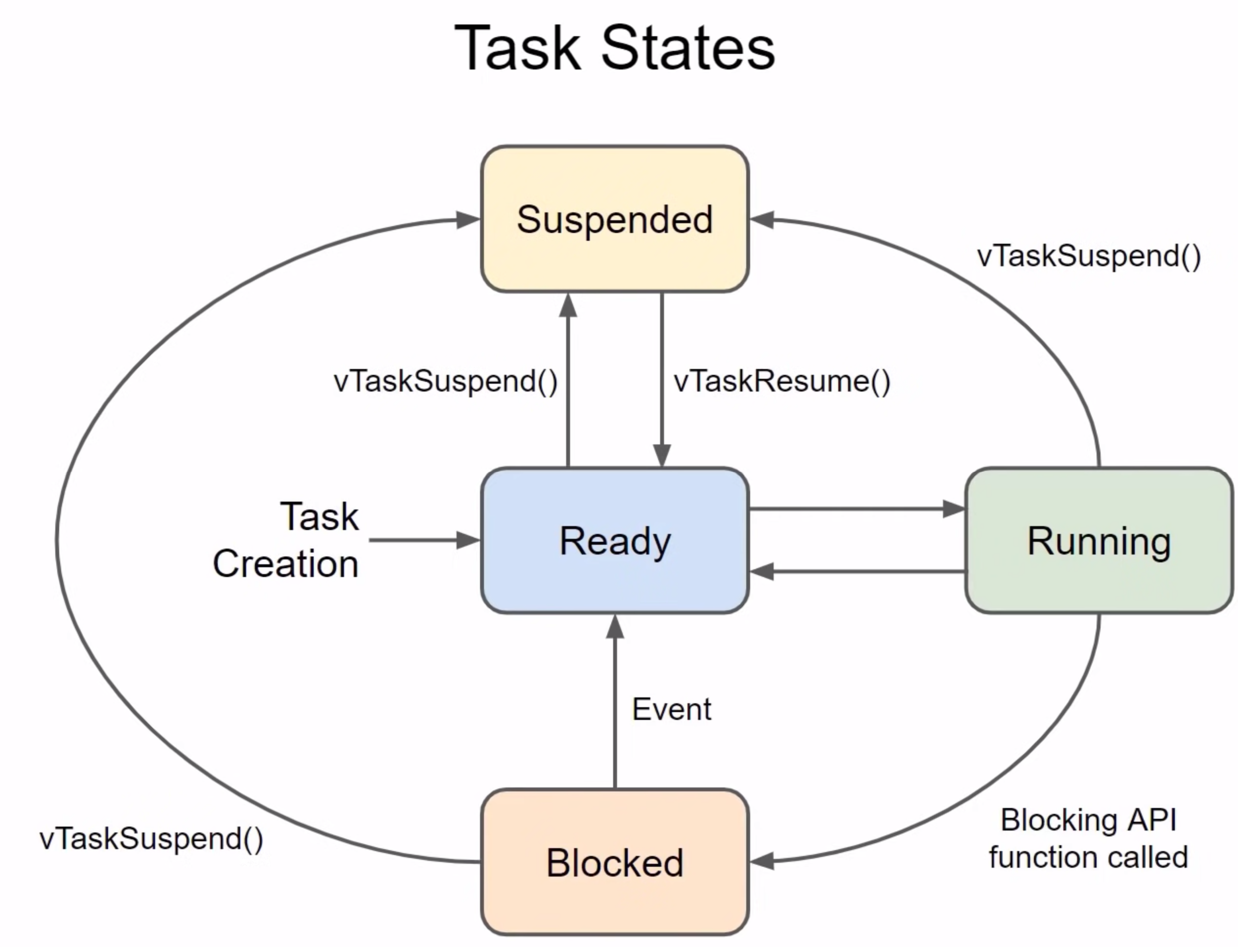 <ul><li><p>When a task is created, it automatically goes into a ‘Ready’ state, scheduler can choose to run that task if only they are no other higher priority tasks are ready to run</p></li><li><p>If a task is not run, because another task with equal or higher priority was chosen, the task remains in the ‘Ready’ state</p></li><li><p>When the scheduler decides to run a task, the task moves to a ‘Running’ state and remain in that state until it stops running. If the CPU has only one core, only one task at any given time can be in the ‘Running’ state</p></li><li><p>The task whilst running may call an API function (vTaskDelay, waiting for a queue or semaphore) that moves it to the ‘Blocked’ state</p></li><li><p>Tasks in the ‘Blocked’ state do not run on the processor and can not be selected to be ran, the task will move to the ‘Ready’ state when the unblocking event has occurred</p></li><li><p>A task can be put in the ‘Suspended’ state, which the task can be suspended from within the task or from another task</p></li><li><p>A task in the ‘Suspended’ state, can not be selected to run, and only an explicit call to resume the task will allow a task to move to the ‘Ready’ state</p></li></ul><p></p>