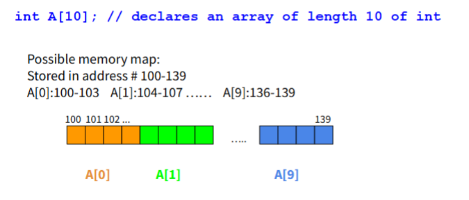 <p>store a seq of data with same data type </p><p></p><p>intA[10] //define array with length of 10</p><p>name of array are used as the address of first element in that array</p><p>int *arrayptr= A; // same as arrayptr= &amp;A[0]</p>