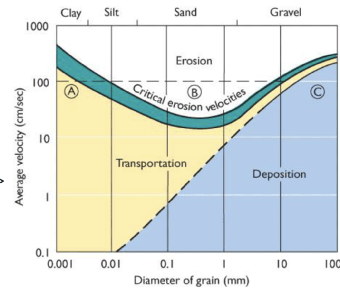<p>Flocculation due to static cohesion between grains</p>
