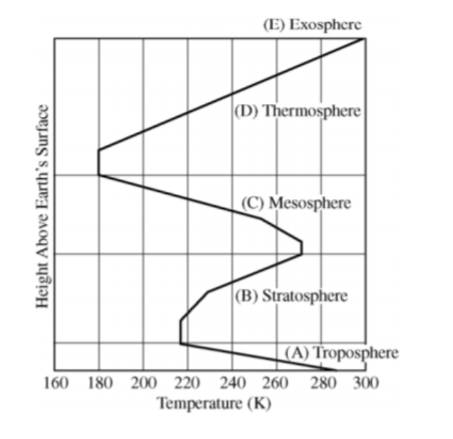 <p>Region where the protective ozone layer is located</p><p></p><p>A) Troposphere</p><p>B) Stratosphere</p><p>C) Mesosphere</p><p>D) Thermosphere</p><p>E) Exosphere</p>