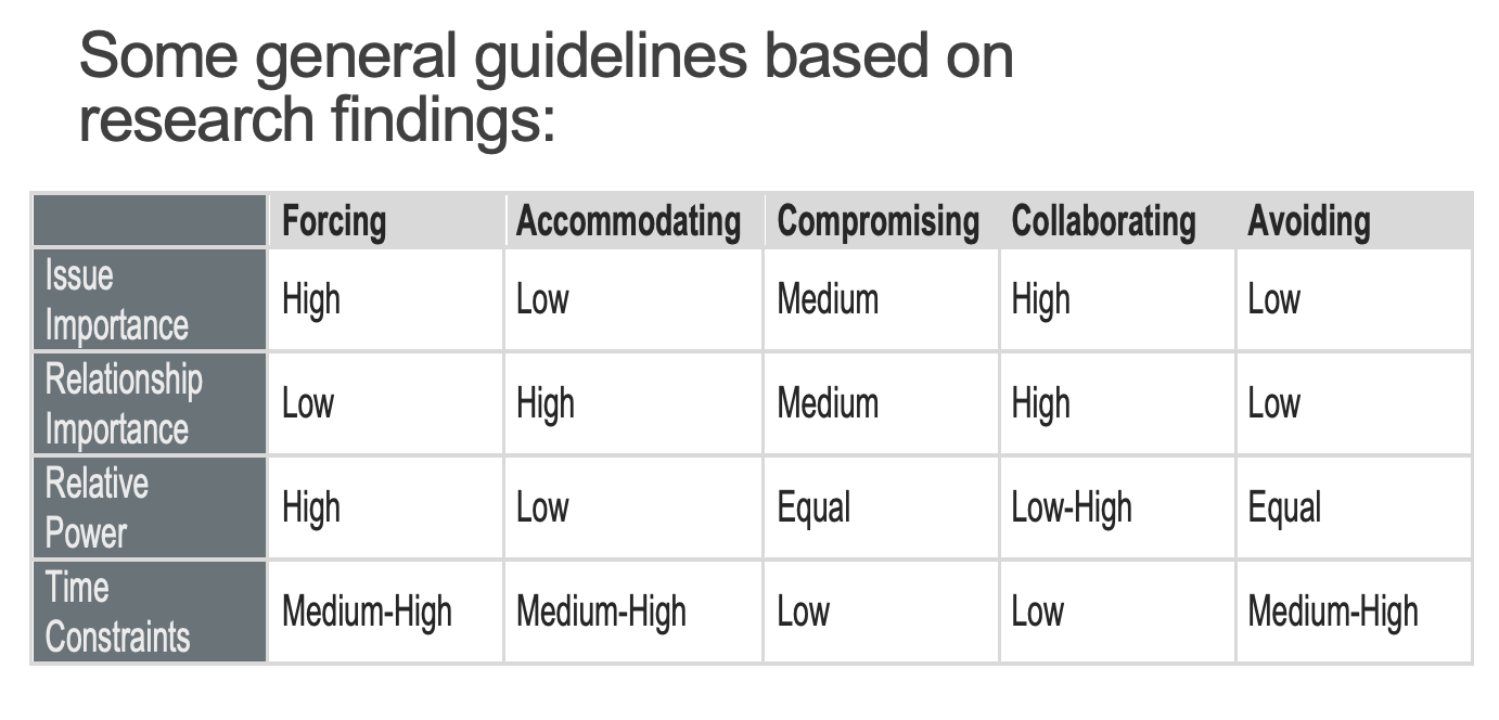 <ul><li><p>Forcing/ Competing </p><ul><li><p>win/ lose</p></li><li><p>strong, forceful style </p></li></ul></li><li><p>Integrating/ collaborating </p><ul><li><p>win/win </p></li></ul></li><li><p>Compromising</p><ul><li><p>middle of the road solution </p></li></ul></li><li><p>Avoiding</p><ul><li><p>lose/lose</p></li><li><p>conflict is not addressed </p></li></ul></li><li><p>Accommodating</p><ul><li><p>Lose/win</p></li></ul></li></ul><p>Each style has its benefits and drawbacks. Go Beyond Individual Preferences and Consider Situational Factors </p><ul><li><p>Importance of Issue to You versus Others </p></li><li><p>Importance of Relationship to You versus Others </p></li><li><p>Perceptions of Your Power over The Other Party </p></li><li><p>Time constraints</p></li></ul><p></p>