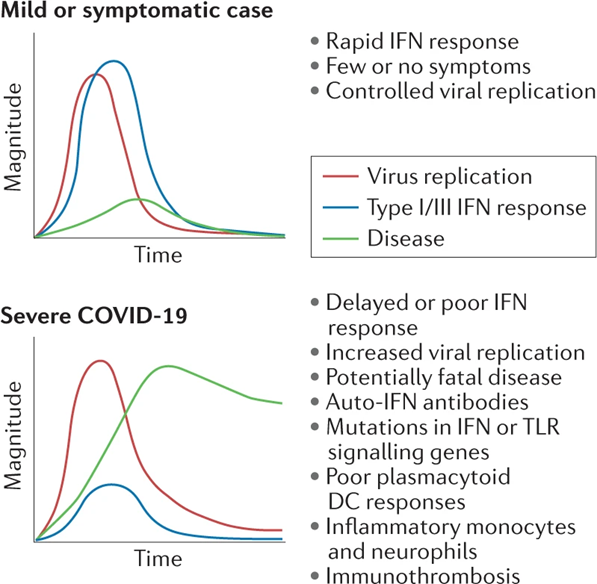 SARS-CoV2 is very efficient at blocking immune response. NSP13 blunts intracellular signaling such as rig1 or the nucleocapsid itself. Other proteins are involved in blocking various downstream signals in the immune system which inhibits the immune system from recognizing SARS-CoV-2. 
