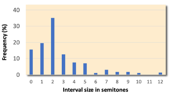 <p>The smallest interval used</p><ul><li><p><span style="color: #e71bce"><strong>Large intervals</strong></span> are rarer but are more likely to be up</p></li><li><p><span style="color: #ef13d4"><strong>Gap fill</strong></span>: Large intervals likely to be followed by motion in opposite direction</p></li></ul><p></p>