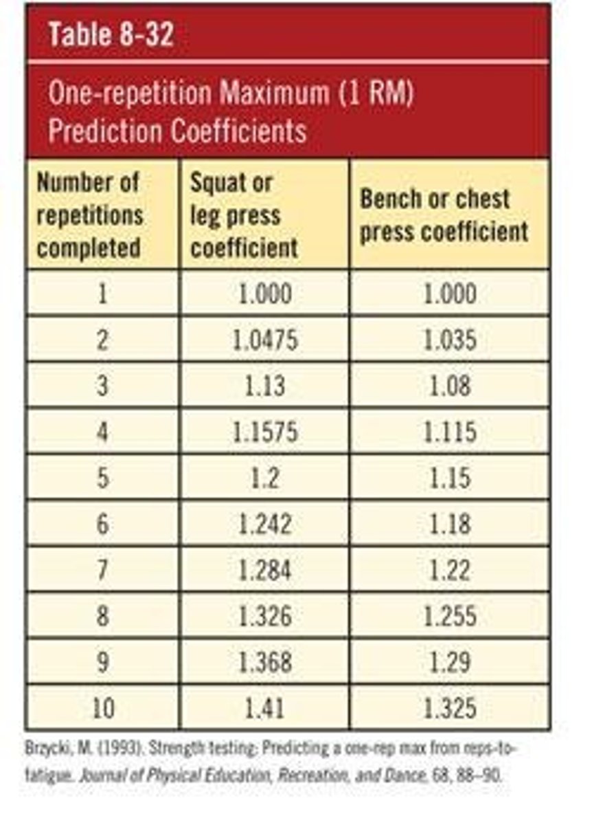 <p>1RM = Wt (lbs lifted) x coefficient.</p>