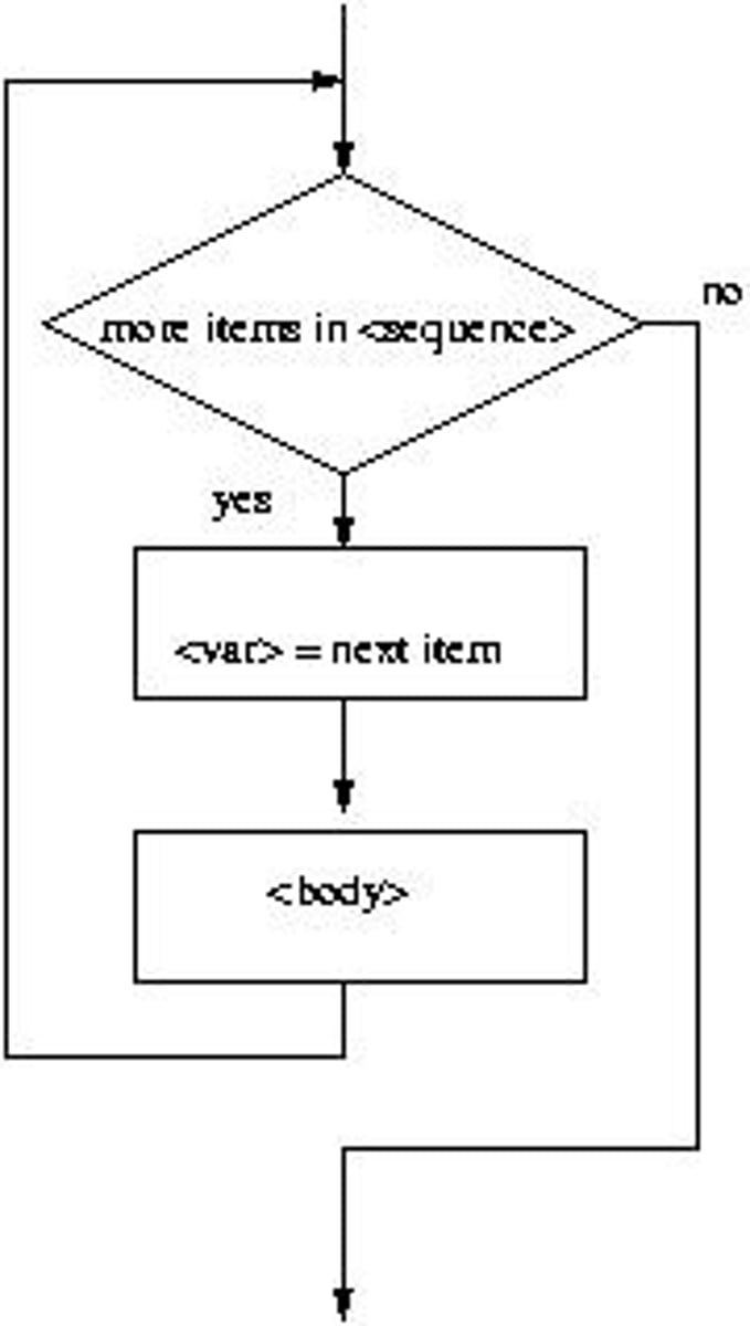 <p>It repeats a block of code a specified number of times.</p>