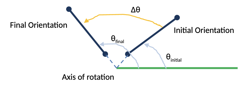 <ul><li><p>Done by subtracting angular positions.</p></li><li><p>Theta = Final - initial</p></li></ul><p></p>