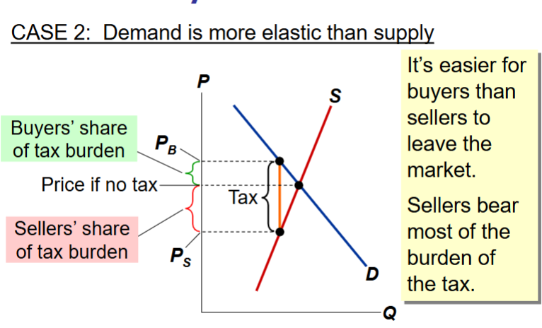 <p>When demand is more elastic than supply:</p><ul><li><p><strong>Elastic demand</strong> → buyers reduce quantity a lot if the price rises, so they avoid most of the tax burden.</p></li><li><p><strong>Inelastic supply</strong> → sellers cannot easily reduce quantity, so they end up absorbing the tax through a lower price they receive.</p></li></ul><p>Sellers bear most of the tax burden, since it is easier for buyers than sellers to leave the market</p><p></p>