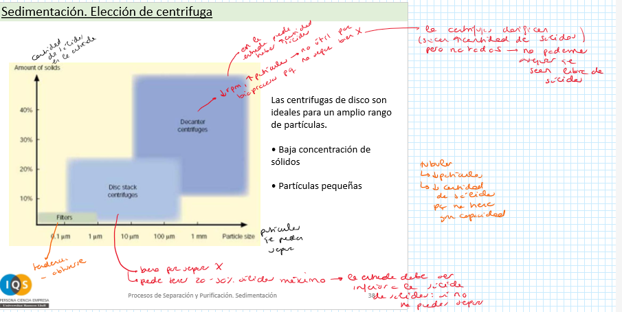 <p>El % de sólidos:</p><ul><li><p>Batch: sin límites</p></li><li><p>Filtrantes/Sedimentadoras continuas: hasta un 40-50% (óptimo = 20% aprox)</p></li><li><p>Decantadoras continuas: del 1 al 40%</p></li></ul><p>Las de disco sueles ser ideales para un amplio rango de particulas</p><p></p>