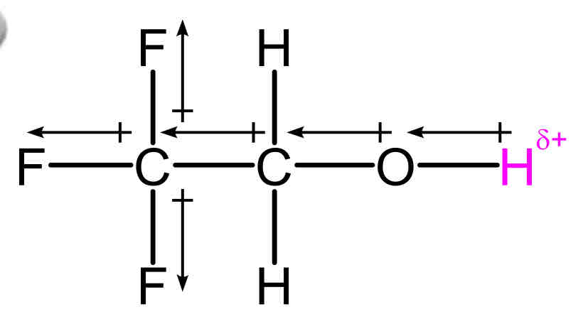 <p>Inductive withdrawing groups near the conjugate base anion increases the acidity</p>