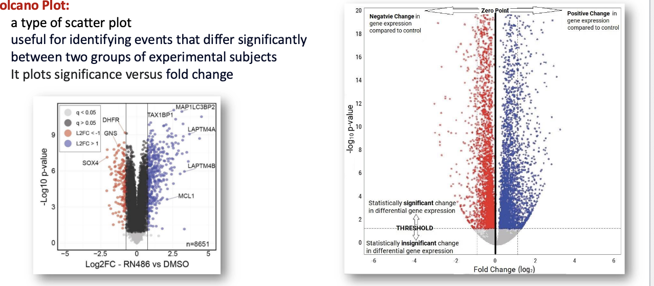<ul><li><p>type of scatter plot useful for <u>identifying events that differ significantly</u> between 2 groups of experimental subjects</p></li><li><p>it plots significance vs fold change</p><ul><li><p>fold change = how much a gene’s expression has changed between 2 groups</p></li></ul></li></ul><p></p>