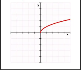 <p>Parent Function: f(x)=<strong>√X</strong></p><p><strong>Points (0,0), (1,1), (4,2) </strong></p>