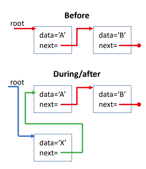 Add a new node with next pointing to the existing first node. Change the root to point to the new node. 
